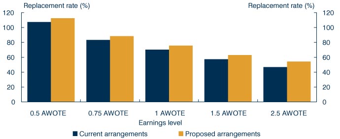Chart: The changes will mean better retirement incomes